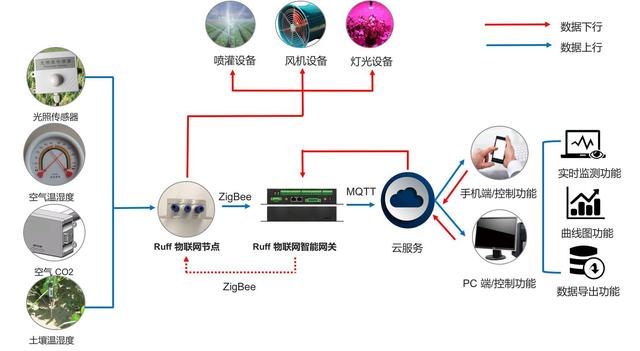 可視化農(nóng)業(yè)軟件開發(fā)